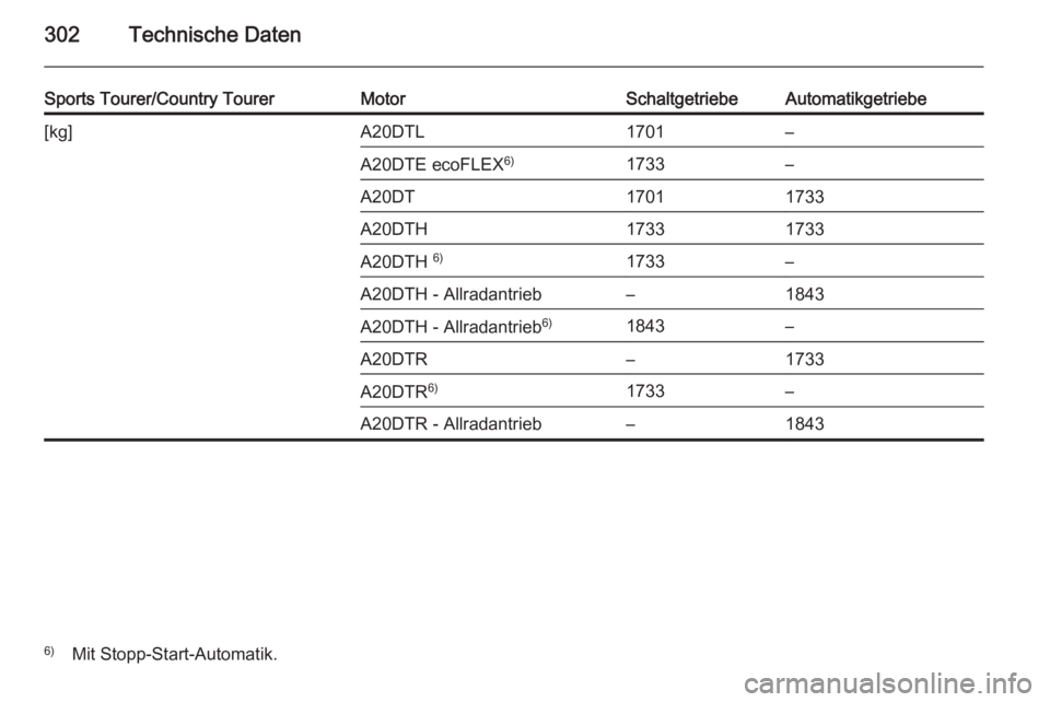 OPEL INSIGNIA 2014  Betriebsanleitung (in German) 302Technische Daten
Sports Tourer/Country TourerMotorSchaltgetriebeAutomatikgetriebe[kg]A20DTL1701–A20DTE ecoFLEX6)1733–A20DT17011733A20DTH17331733A20DTH 6)1733–A20DTH - Allradantrieb–1843A20D