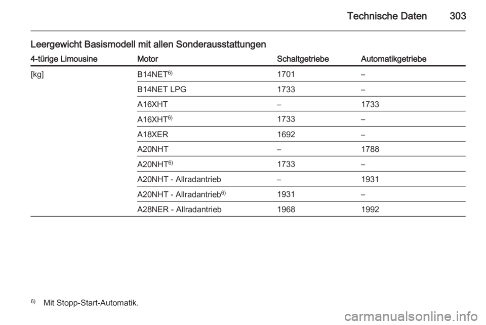OPEL INSIGNIA 2014  Betriebsanleitung (in German) Technische Daten303
Leergewicht Basismodell mit allen Sonderausstattungen4-türige LimousineMotorSchaltgetriebeAutomatikgetriebe[kg]B14NET6)1701–B14NET LPG1733–A16XHT–1733A16XHT6)1733–A18XER16