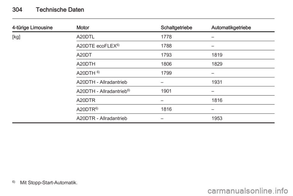 OPEL INSIGNIA 2014  Betriebsanleitung (in German) 304Technische Daten
4-türige LimousineMotorSchaltgetriebeAutomatikgetriebe[kg]A20DTL1778–A20DTE ecoFLEX6)1788–A20DT17931819A20DTH18061829A20DTH 6)1799–A20DTH - Allradantrieb–1931A20DTH - Allr