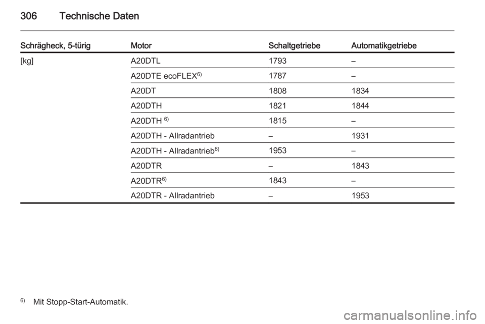 OPEL INSIGNIA 2014  Betriebsanleitung (in German) 306Technische Daten
Schrägheck, 5-türigMotorSchaltgetriebeAutomatikgetriebe[kg]A20DTL1793–A20DTE ecoFLEX6)1787–A20DT18081834A20DTH18211844A20DTH 6)1815–A20DTH - Allradantrieb–1931A20DTH - Al