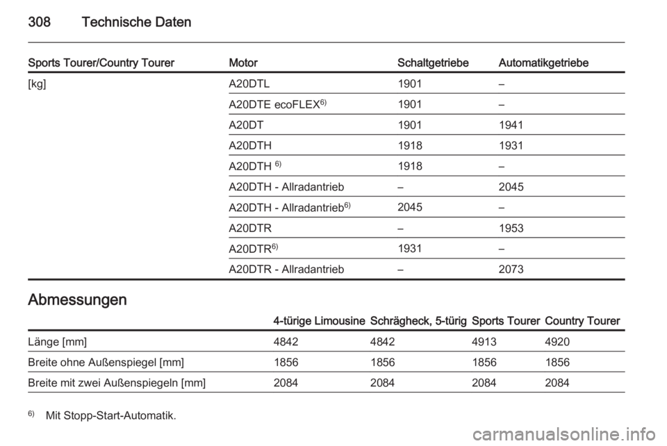 OPEL INSIGNIA 2014  Betriebsanleitung (in German) 308Technische Daten
Sports Tourer/Country TourerMotorSchaltgetriebeAutomatikgetriebe[kg]A20DTL1901–A20DTE ecoFLEX6)1901–A20DT19011941A20DTH19181931A20DTH 6)1918–A20DTH - Allradantrieb–2045A20D
