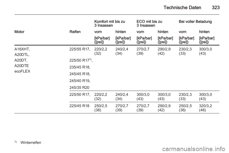 OPEL INSIGNIA 2014  Betriebsanleitung (in German) Technische Daten323
Komfort mit bis zu
3 InsassenECO mit bis zu
3 InsassenBei voller BeladungMotorReifenvornhintenvornhintenvornhinten[kPa/bar]
([psi])[kPa/bar]
([psi])[kPa/bar]
([psi])[kPa/bar]
([psi