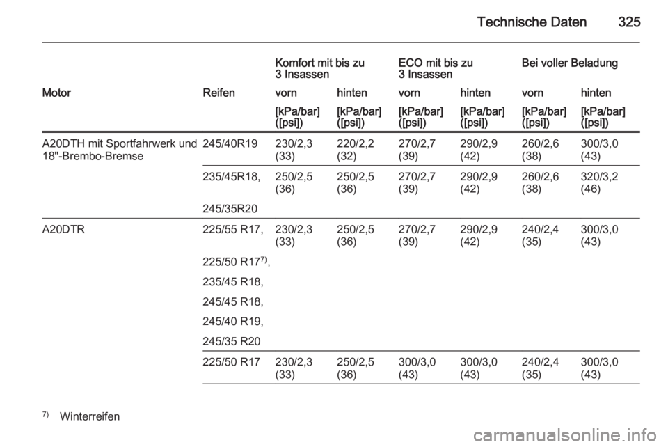 OPEL INSIGNIA 2014  Betriebsanleitung (in German) Technische Daten325
Komfort mit bis zu
3 InsassenECO mit bis zu
3 InsassenBei voller BeladungMotorReifenvornhintenvornhintenvornhinten[kPa/bar]
([psi])[kPa/bar]
([psi])[kPa/bar]
([psi])[kPa/bar]
([psi