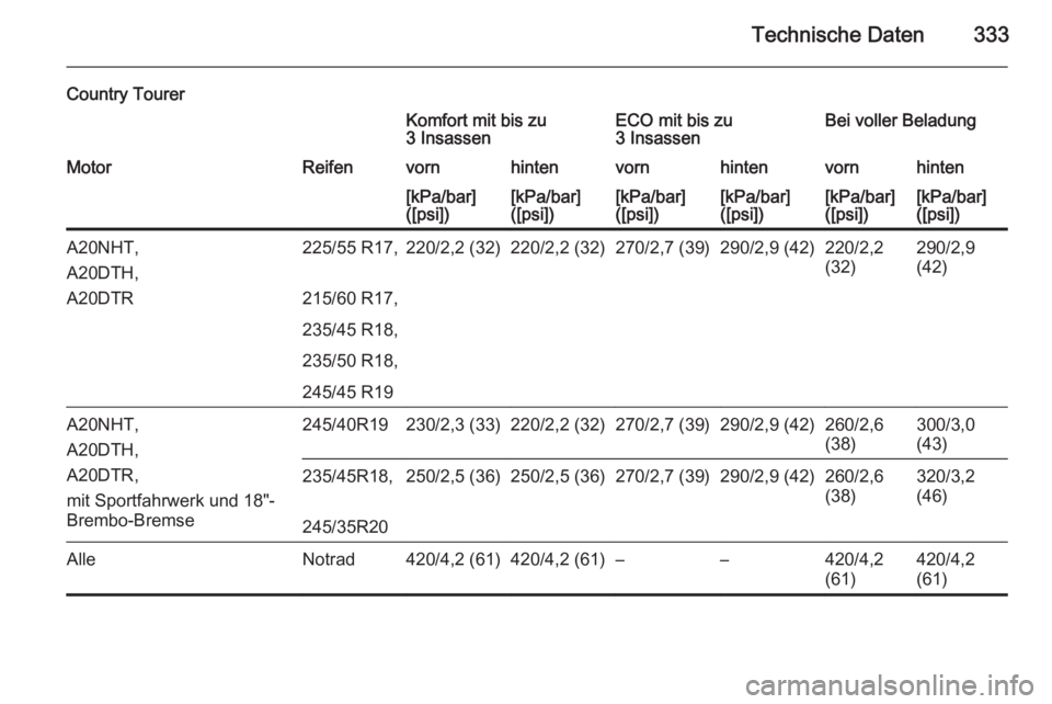 OPEL INSIGNIA 2014  Betriebsanleitung (in German) Technische Daten333
Country TourerKomfort mit bis zu
3 InsassenECO mit bis zu
3 InsassenBei voller BeladungMotorReifenvornhintenvornhintenvornhinten[kPa/bar]
([psi])[kPa/bar]
([psi])[kPa/bar]
([psi])[
