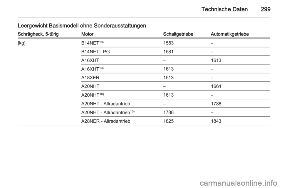 OPEL INSIGNIA 2014.5  Betriebsanleitung (in German) Technische Daten299
Leergewicht Basismodell ohne SonderausstattungenSchrägheck, 5-türigMotorSchaltgetriebeAutomatikgetriebe[kg]B14NET10)1553–B14NET LPG1581–A16XHT–1613A16XHT10)1613–A18XER151