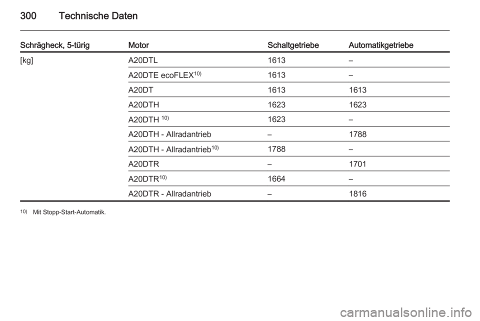 OPEL INSIGNIA 2014.5  Betriebsanleitung (in German) 300Technische Daten
Schrägheck, 5-türigMotorSchaltgetriebeAutomatikgetriebe[kg]A20DTL1613–A20DTE ecoFLEX10)1613–A20DT16131613A20DTH16231623A20DTH 10)1623–A20DTH - Allradantrieb–1788A20DTH - 