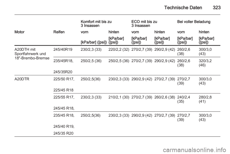 OPEL INSIGNIA 2014.5  Betriebsanleitung (in German) Technische Daten323
Komfort mit bis zu
3 InsassenECO mit bis zu
3 InsassenBei voller BeladungMotorReifenvornhintenvornhintenvornhinten[kPa/bar] ([psi])[kPa/bar]
([psi])[kPa/bar]
([psi])[kPa/bar]
([psi