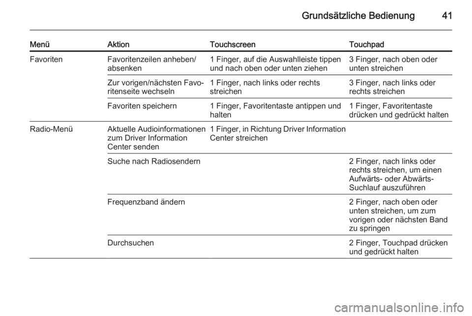 OPEL INSIGNIA 2015 Infotainment-Handbuch (in German) Grundsätzliche Bedienung41
MenüAktionTouchscreenTouchpadFavoritenFavoritenzeilen anheben/
absenken1 Finger, auf die Auswahlleiste tippen
und nach oben oder unten ziehen3 Finger, nach oben oder
unten OPEL INSIGNIA 2015 Infotainment-Handbuch (in German) Grundsätzliche Bedienung41
MenüAktionTouchscreenTouchpadFavoritenFavoritenzeilen anheben/
absenken1 Finger, auf die Auswahlleiste tippen
und nach oben oder unten ziehen3 Finger, nach oben oder
unten