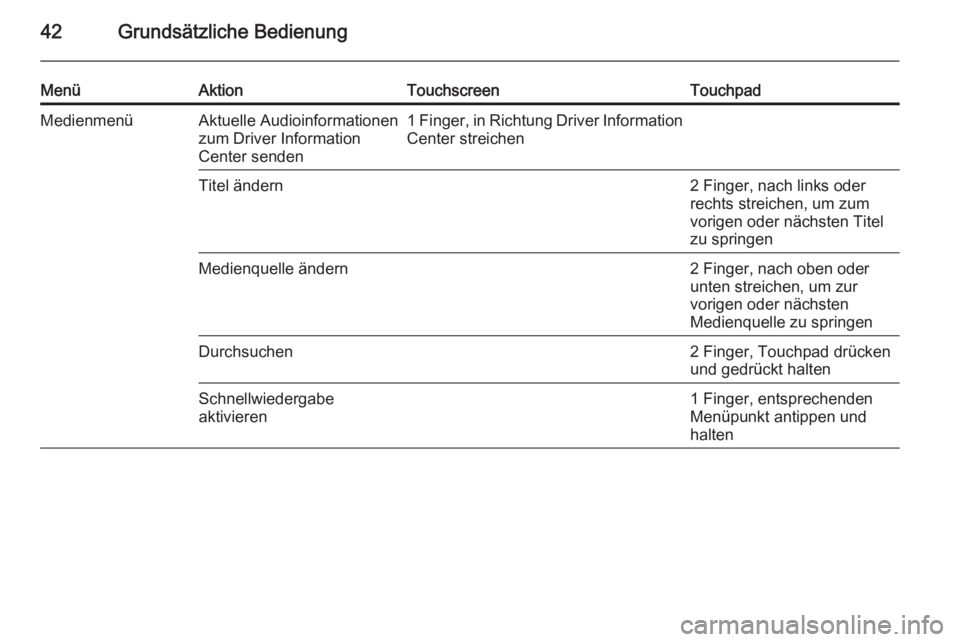 OPEL INSIGNIA 2015  Infotainment-Handbuch (in German) 42Grundsätzliche Bedienung
MenüAktionTouchscreenTouchpadMedienmenüAktuelle Audioinformationen
zum Driver Information
Center senden1 Finger, in Richtung Driver Information Center streichenTitel änd