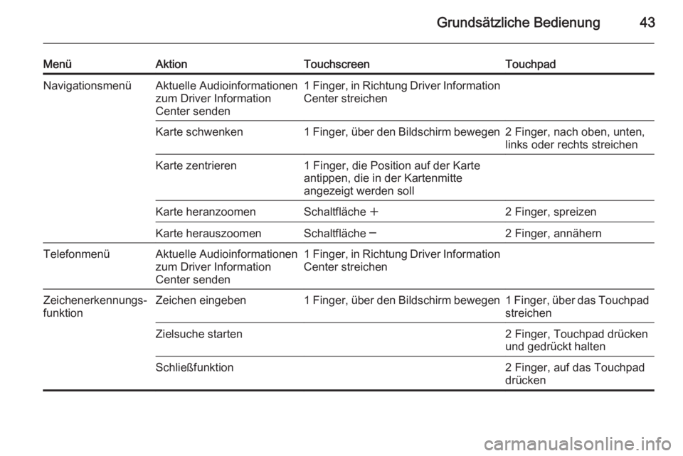 OPEL INSIGNIA 2015  Infotainment-Handbuch (in German) Grundsätzliche Bedienung43
MenüAktionTouchscreenTouchpadNavigationsmenüAktuelle Audioinformationen
zum Driver Information
Center senden1 Finger, in Richtung Driver Information Center streichenKarte