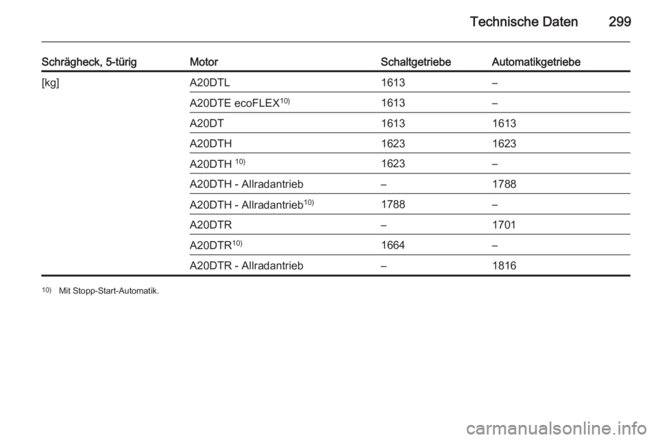OPEL INSIGNIA 2015  Betriebsanleitung (in German) Technische Daten299
Schrägheck, 5-türigMotorSchaltgetriebeAutomatikgetriebe[kg]A20DTL1613–A20DTE ecoFLEX10)1613–A20DT16131613A20DTH16231623A20DTH 10)1623–A20DTH - Allradantrieb–1788A20DTH - 
