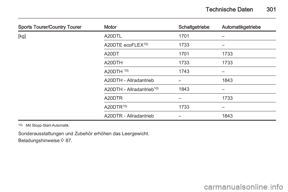 OPEL INSIGNIA 2015  Betriebsanleitung (in German) Technische Daten301
Sports Tourer/Country TourerMotorSchaltgetriebeAutomatikgetriebe[kg]A20DTL1701–A20DTE ecoFLEX10)1733–A20DT17011733A20DTH17331733A20DTH 10)1743–A20DTH - Allradantrieb–1843A2
