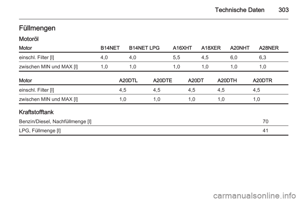 OPEL INSIGNIA 2015  Betriebsanleitung (in German) Technische Daten303FüllmengenMotorölMotorB14NETB14NET LPGA16XHTA18XERA20NHTA28NEReinschl. Filter [l]4,04,05,54,56,06,3zwischen MIN und MAX [l]1,01,01,01,01,01,0MotorA20DTLA20DTEA20DTA20DTHA20DTReins