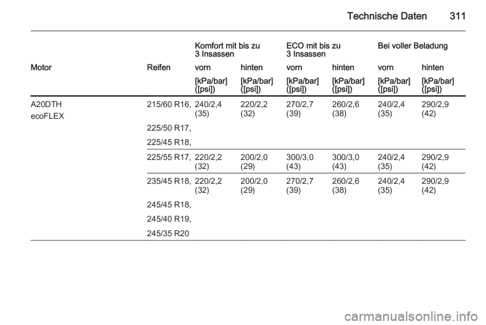 OPEL INSIGNIA 2015  Betriebsanleitung (in German) Technische Daten311
Komfort mit bis zu
3 InsassenECO mit bis zu
3 InsassenBei voller BeladungMotorReifenvornhintenvornhintenvornhinten[kPa/bar]
([psi])[kPa/bar]
([psi])[kPa/bar]
([psi])[kPa/bar]
([psi