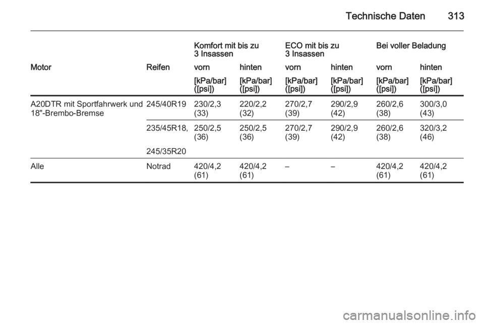 OPEL INSIGNIA 2015  Betriebsanleitung (in German) Technische Daten313
Komfort mit bis zu
3 InsassenECO mit bis zu
3 InsassenBei voller BeladungMotorReifenvornhintenvornhintenvornhinten[kPa/bar]
([psi])[kPa/bar]
([psi])[kPa/bar]
([psi])[kPa/bar]
([psi