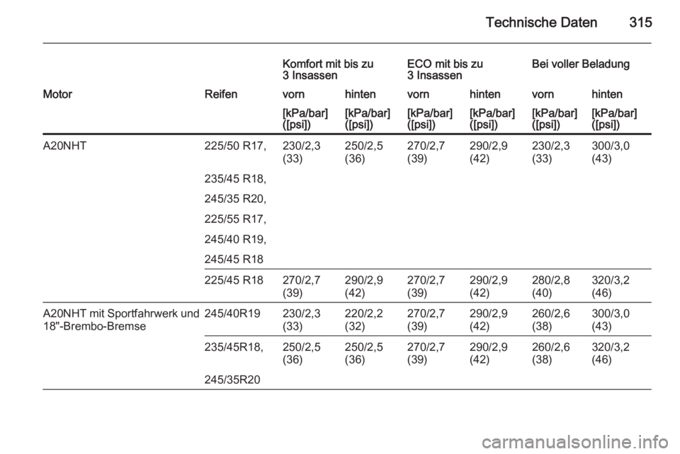 OPEL INSIGNIA 2015  Betriebsanleitung (in German) Technische Daten315
Komfort mit bis zu
3 InsassenECO mit bis zu
3 InsassenBei voller BeladungMotorReifenvornhintenvornhintenvornhinten[kPa/bar]
([psi])[kPa/bar]
([psi])[kPa/bar]
([psi])[kPa/bar]
([psi