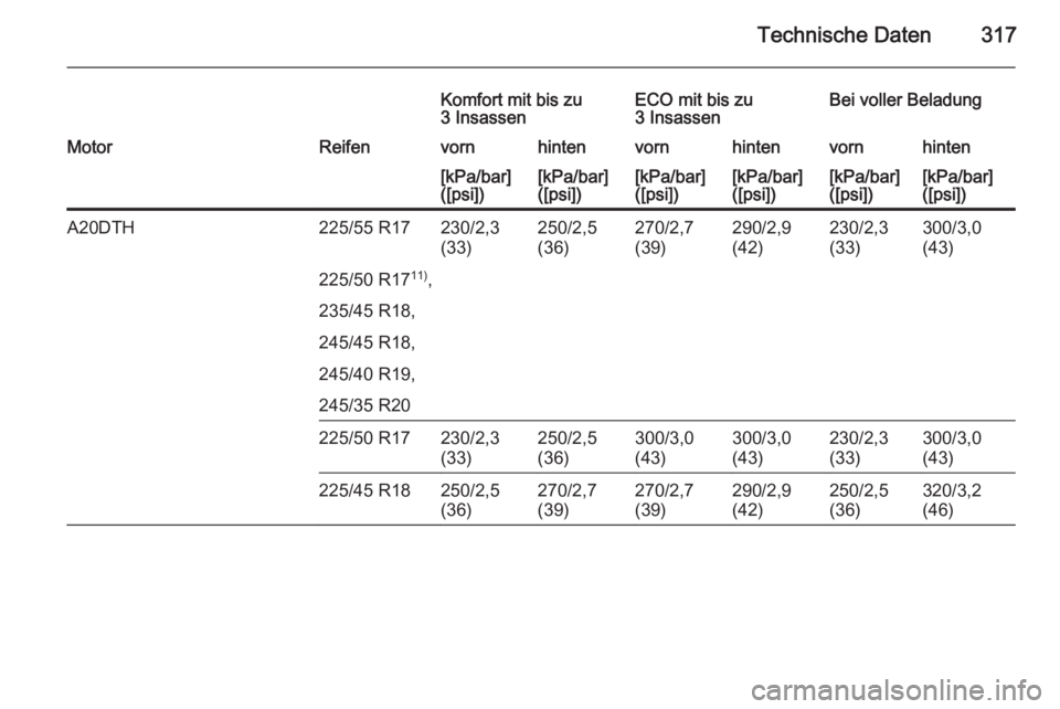 OPEL INSIGNIA 2015  Betriebsanleitung (in German) Technische Daten317
Komfort mit bis zu
3 InsassenECO mit bis zu
3 InsassenBei voller BeladungMotorReifenvornhintenvornhintenvornhinten[kPa/bar]
([psi])[kPa/bar]
([psi])[kPa/bar]
([psi])[kPa/bar]
([psi