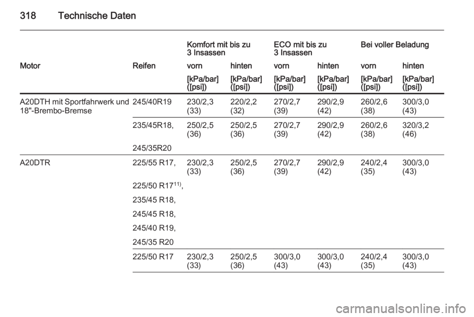 OPEL INSIGNIA 2015  Betriebsanleitung (in German) 318Technische Daten
Komfort mit bis zu
3 InsassenECO mit bis zu
3 InsassenBei voller BeladungMotorReifenvornhintenvornhintenvornhinten[kPa/bar]
([psi])[kPa/bar]
([psi])[kPa/bar]
([psi])[kPa/bar]
([psi