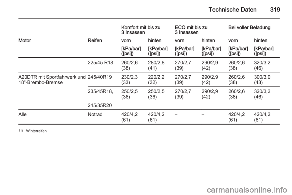 OPEL INSIGNIA 2015  Betriebsanleitung (in German) Technische Daten319
Komfort mit bis zu
3 InsassenECO mit bis zu
3 InsassenBei voller BeladungMotorReifenvornhintenvornhintenvornhinten[kPa/bar]
([psi])[kPa/bar]
([psi])[kPa/bar]
([psi])[kPa/bar]
([psi