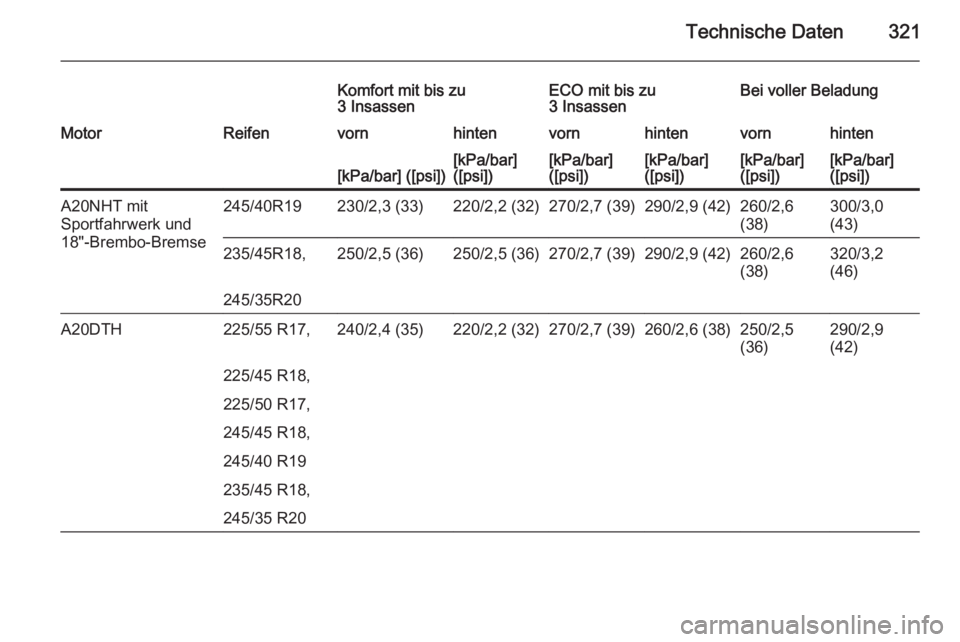 OPEL INSIGNIA 2015  Betriebsanleitung (in German) Technische Daten321
Komfort mit bis zu
3 InsassenECO mit bis zu
3 InsassenBei voller BeladungMotorReifenvornhintenvornhintenvornhinten[kPa/bar] ([psi])[kPa/bar]
([psi])[kPa/bar]
([psi])[kPa/bar]
([psi
