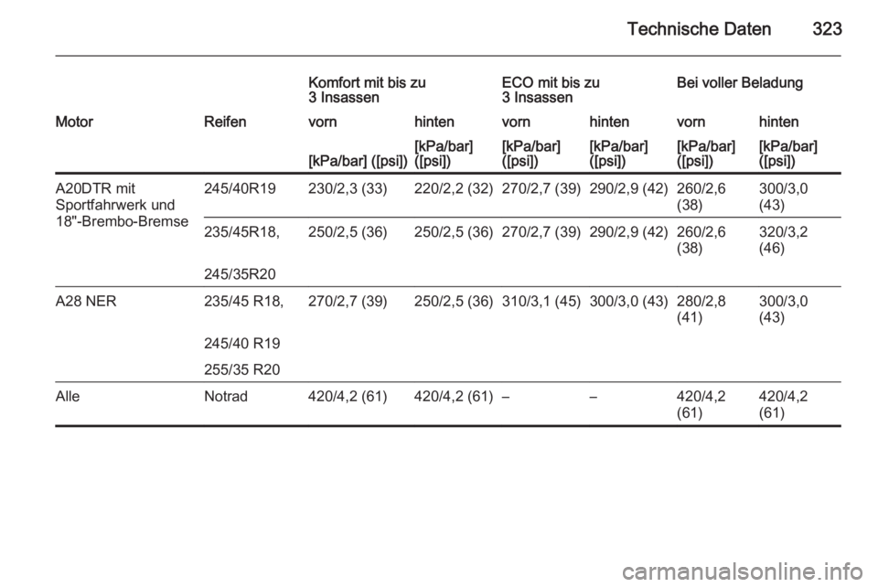 OPEL INSIGNIA 2015  Betriebsanleitung (in German) Technische Daten323
Komfort mit bis zu
3 InsassenECO mit bis zu
3 InsassenBei voller BeladungMotorReifenvornhintenvornhintenvornhinten[kPa/bar] ([psi])[kPa/bar]
([psi])[kPa/bar]
([psi])[kPa/bar]
([psi