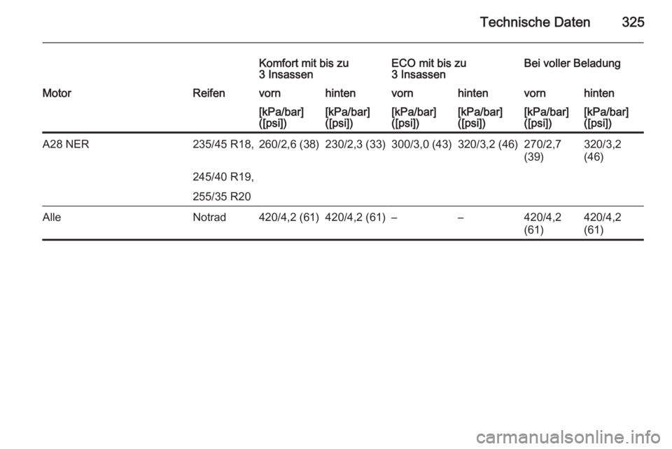 OPEL INSIGNIA 2015  Betriebsanleitung (in German) Technische Daten325
Komfort mit bis zu
3 InsassenECO mit bis zu
3 InsassenBei voller BeladungMotorReifenvornhintenvornhintenvornhinten[kPa/bar]
([psi])[kPa/bar]
([psi])[kPa/bar]
([psi])[kPa/bar]
([psi