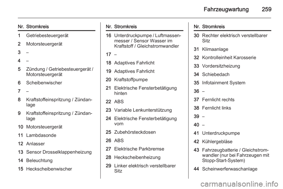 OPEL INSIGNIA 2015.5  Betriebsanleitung (in German) Fahrzeugwartung259
Nr.Stromkreis1Getriebesteuergerät2Motorsteuergerät3–4–5Zündung / Getriebesteuergerät /Motorsteuergerät6Scheibenwischer7–8Kraftstoffeinspritzung / Zündan‐
lage9Kraftsto
