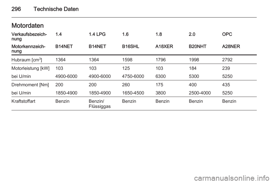 OPEL INSIGNIA 2015.5  Betriebsanleitung (in German) 296Technische DatenMotordatenVerkaufsbezeich‐
nung1.41.4 LPG1.61.82.0OPCMotorkennzeich‐
nungB14NETB14NETB16SHLA18XERB20NHTA28NERHubraum [cm 3
]136413641598179619982792Motorleistung [kW]10310312510