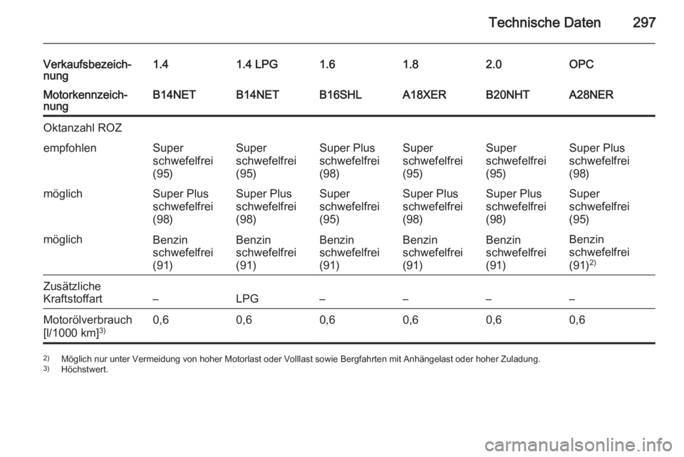 OPEL INSIGNIA 2015.5 Betriebsanleitung (in German) Technische Daten297
Verkaufsbezeich‐
nung1.41.4 LPG1.61.82.0OPCMotorkennzeich‐
nungB14NETB14NETB16SHLA18XERB20NHTA28NEROktanzahl ROZempfohlenSuper
schwefelfrei
(95)Super
schwefelfrei
(95)Super Plu OPEL INSIGNIA 2015.5 Betriebsanleitung (in German) Technische Daten297
Verkaufsbezeich‐
nung1.41.4 LPG1.61.82.0OPCMotorkennzeich‐
nungB14NETB14NETB16SHLA18XERB20NHTA28NEROktanzahl ROZempfohlenSuper
schwefelfrei
(95)Super
schwefelfrei
(95)Super Plu