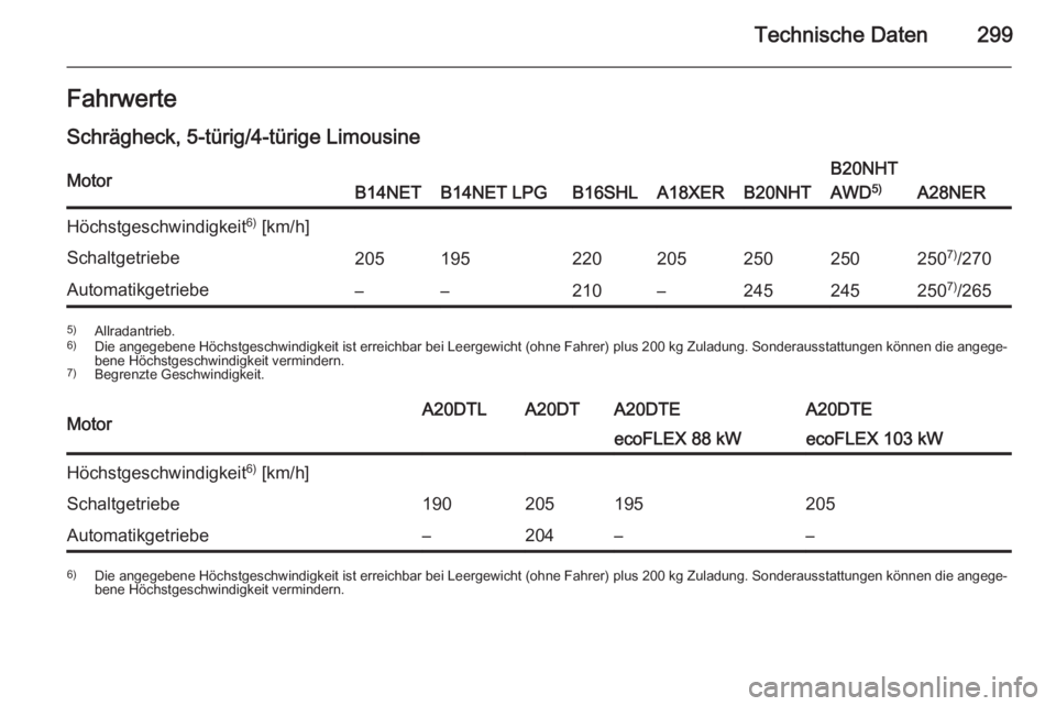 OPEL INSIGNIA 2015.5  Betriebsanleitung (in German) Technische Daten299FahrwerteSchrägheck, 5-türig/4-türige LimousineMotorB14NETB14NET LPGB16SHLA18XERB20NHT
B20NHT
AWD 5)
A28NER
Höchstgeschwindigkeit 6)
 [km/h]Schaltgetriebe205195220205250250250 7