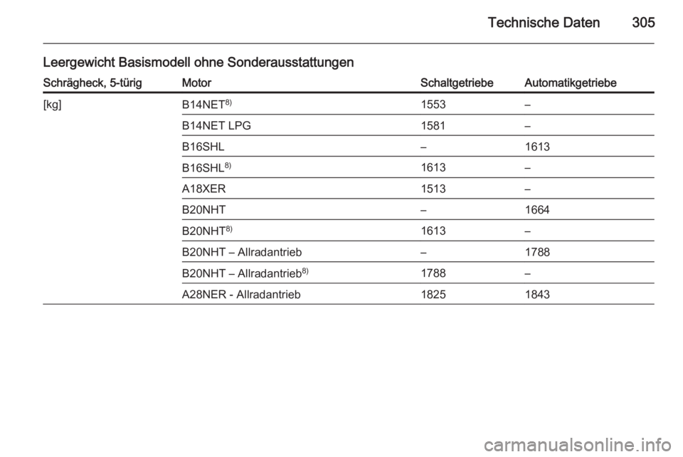 OPEL INSIGNIA 2015.5  Betriebsanleitung (in German) Technische Daten305
Leergewicht Basismodell ohne SonderausstattungenSchrägheck, 5-türigMotorSchaltgetriebeAutomatikgetriebe[kg]B14NET8)1553–B14NET LPG1581–B16SHL–1613B16SHL8)1613–A18XER1513