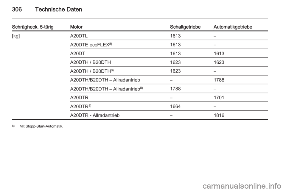 OPEL INSIGNIA 2015.5  Betriebsanleitung (in German) 306Technische Daten
Schrägheck, 5-türigMotorSchaltgetriebeAutomatikgetriebe[kg]A20DTL1613–A20DTE ecoFLEX8)1613–A20DT16131613A20DTH / B20DTH16231623A20DTH / B20DTH 8)1623–A20DTH/B20DTH – Allr