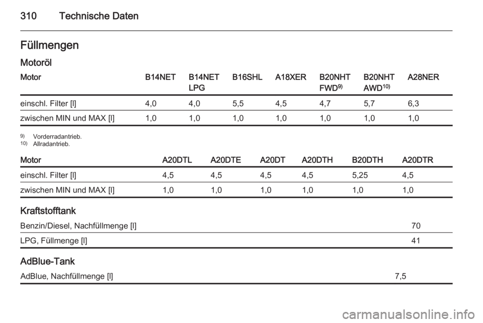 OPEL INSIGNIA 2015.5  Betriebsanleitung (in German) 310Technische DatenFüllmengenMotorölMotorB14NETB14NET
LPGB16SHLA18XERB20NHT
FWD 9)B20NHT
AWD 10)A28NEReinschl. Filter [l]4,04,05,54,54,75,76,3zwischen MIN und MAX [l]1,01,01,01,01,01,01,09)
Vorderra