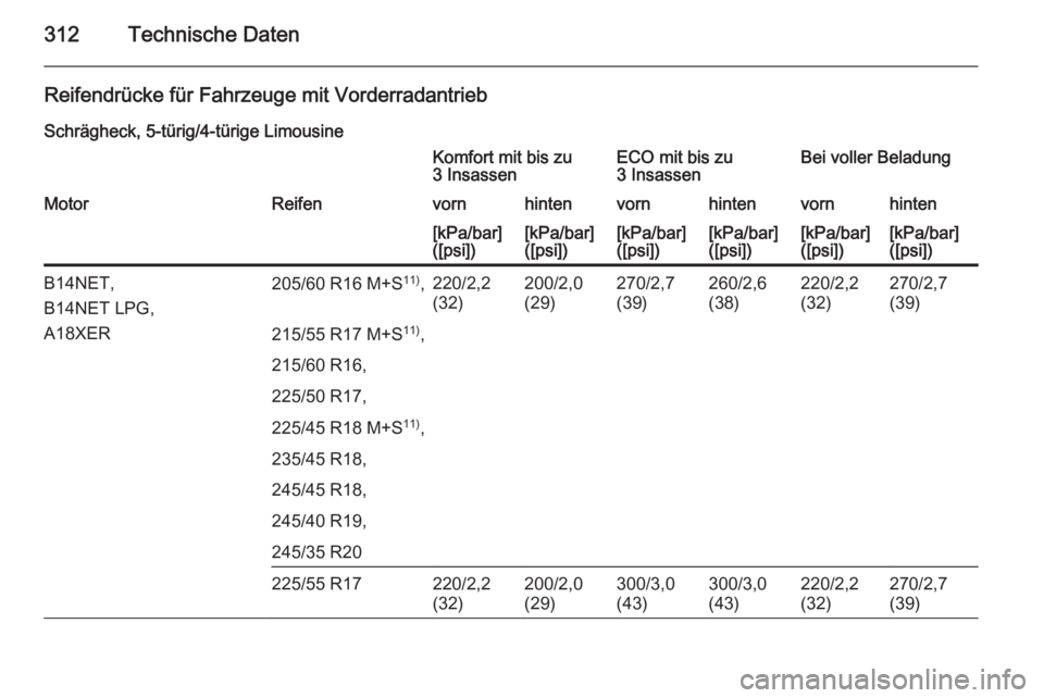 OPEL INSIGNIA 2015.5  Betriebsanleitung (in German) 312Technische Daten
Reifendrücke für Fahrzeuge mit VorderradantriebSchrägheck, 5-türig/4-türige LimousineKomfort mit bis zu
3 InsassenECO mit bis zu
3 InsassenBei voller BeladungMotorReifenvornhi