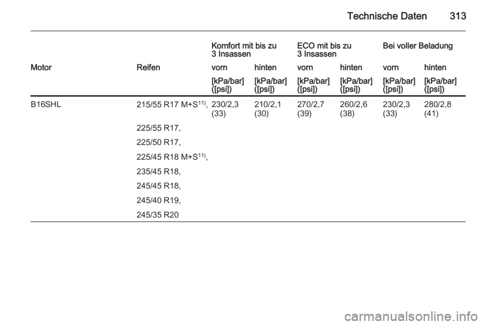 OPEL INSIGNIA 2015.5  Betriebsanleitung (in German) Technische Daten313
Komfort mit bis zu
3 InsassenECO mit bis zu
3 InsassenBei voller BeladungMotorReifenvornhintenvornhintenvornhinten[kPa/bar]
([psi])[kPa/bar]
([psi])[kPa/bar]
([psi])[kPa/bar]
([psi