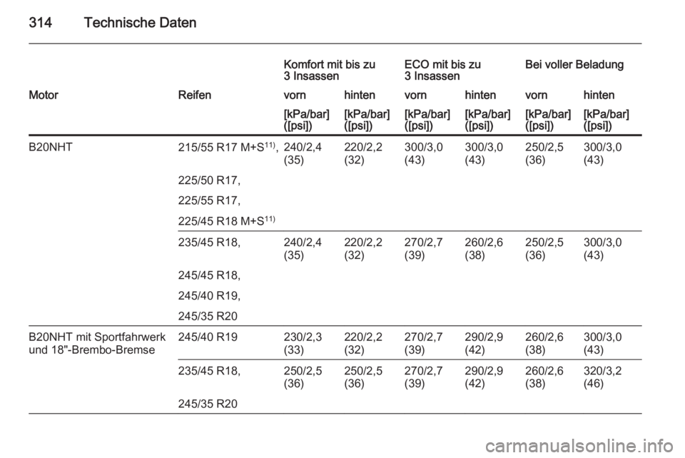 OPEL INSIGNIA 2015.5  Betriebsanleitung (in German) 314Technische Daten
Komfort mit bis zu
3 InsassenECO mit bis zu
3 InsassenBei voller BeladungMotorReifenvornhintenvornhintenvornhinten[kPa/bar]
([psi])[kPa/bar]
([psi])[kPa/bar]
([psi])[kPa/bar]
([psi