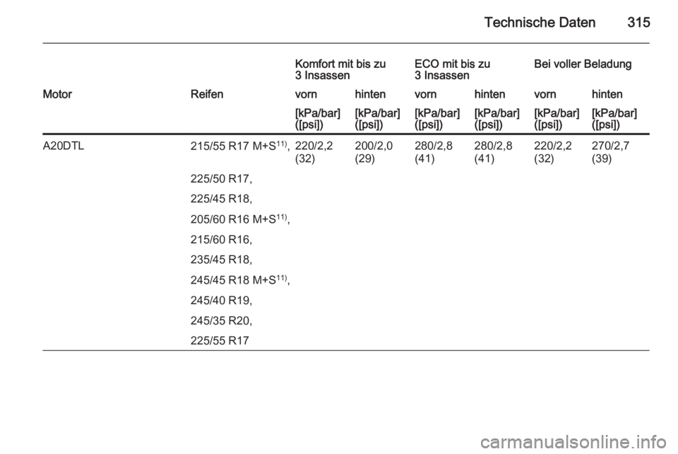 OPEL INSIGNIA 2015.5  Betriebsanleitung (in German) Technische Daten315
Komfort mit bis zu
3 InsassenECO mit bis zu
3 InsassenBei voller BeladungMotorReifenvornhintenvornhintenvornhinten[kPa/bar]
([psi])[kPa/bar]
([psi])[kPa/bar]
([psi])[kPa/bar]
([psi