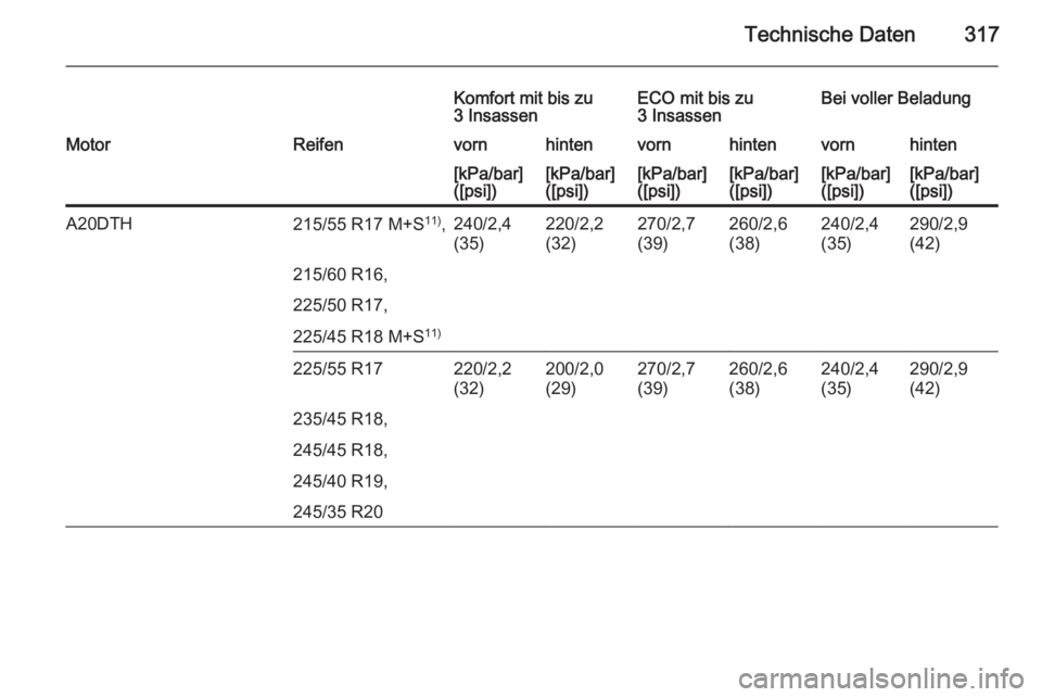 OPEL INSIGNIA 2015.5  Betriebsanleitung (in German) Technische Daten317
Komfort mit bis zu
3 InsassenECO mit bis zu
3 InsassenBei voller BeladungMotorReifenvornhintenvornhintenvornhinten[kPa/bar]
([psi])[kPa/bar]
([psi])[kPa/bar]
([psi])[kPa/bar]
([psi