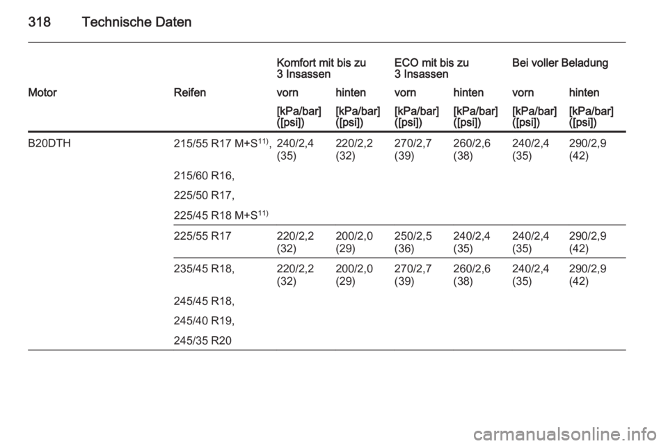 OPEL INSIGNIA 2015.5  Betriebsanleitung (in German) 318Technische Daten
Komfort mit bis zu
3 InsassenECO mit bis zu
3 InsassenBei voller BeladungMotorReifenvornhintenvornhintenvornhinten[kPa/bar]
([psi])[kPa/bar]
([psi])[kPa/bar]
([psi])[kPa/bar]
([psi