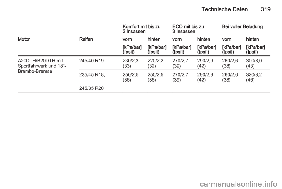 OPEL INSIGNIA 2015.5  Betriebsanleitung (in German) Technische Daten319
Komfort mit bis zu
3 InsassenECO mit bis zu
3 InsassenBei voller BeladungMotorReifenvornhintenvornhintenvornhinten[kPa/bar]
([psi])[kPa/bar]
([psi])[kPa/bar]
([psi])[kPa/bar]
([psi