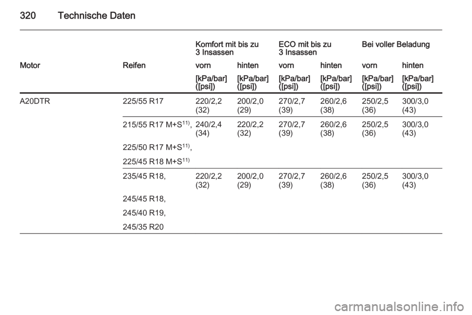 OPEL INSIGNIA 2015.5  Betriebsanleitung (in German) 320Technische Daten
Komfort mit bis zu
3 InsassenECO mit bis zu
3 InsassenBei voller BeladungMotorReifenvornhintenvornhintenvornhinten[kPa/bar]
([psi])[kPa/bar]
([psi])[kPa/bar]
([psi])[kPa/bar]
([psi