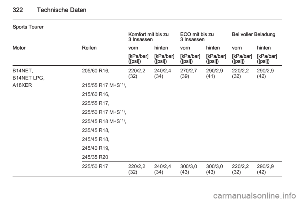 OPEL INSIGNIA 2015.5  Betriebsanleitung (in German) 322Technische Daten
Sports TourerKomfort mit bis zu
3 InsassenECO mit bis zu
3 InsassenBei voller BeladungMotorReifenvornhintenvornhintenvornhinten[kPa/bar]
([psi])[kPa/bar]
([psi])[kPa/bar]
([psi])[k