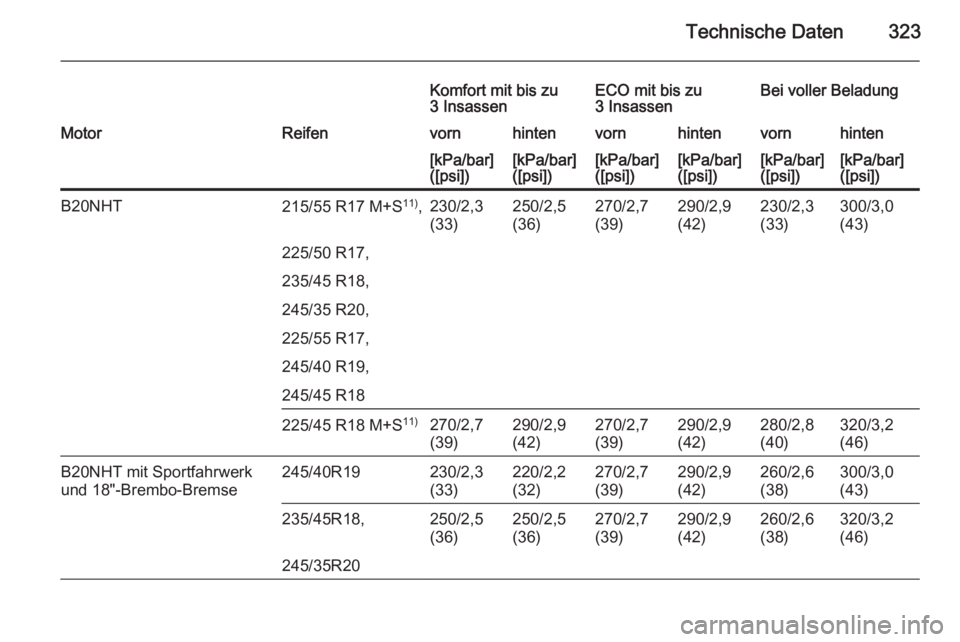 OPEL INSIGNIA 2015.5  Betriebsanleitung (in German) Technische Daten323
Komfort mit bis zu
3 InsassenECO mit bis zu
3 InsassenBei voller BeladungMotorReifenvornhintenvornhintenvornhinten[kPa/bar]
([psi])[kPa/bar]
([psi])[kPa/bar]
([psi])[kPa/bar]
([psi