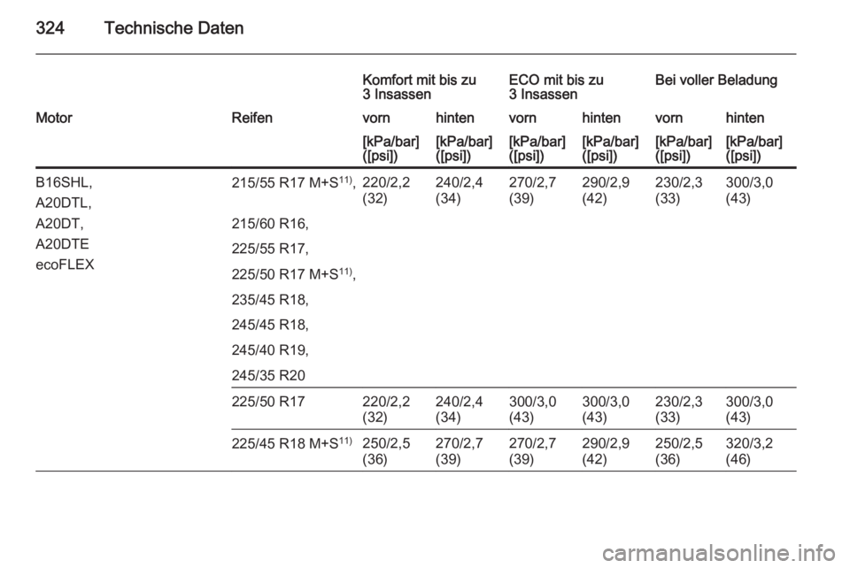OPEL INSIGNIA 2015.5  Betriebsanleitung (in German) 324Technische Daten
Komfort mit bis zu
3 InsassenECO mit bis zu
3 InsassenBei voller BeladungMotorReifenvornhintenvornhintenvornhinten[kPa/bar]
([psi])[kPa/bar]
([psi])[kPa/bar]
([psi])[kPa/bar]
([psi
