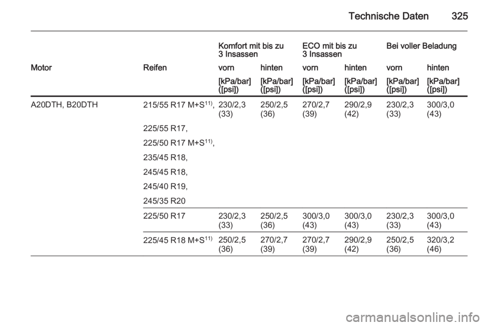 OPEL INSIGNIA 2015.5  Betriebsanleitung (in German) Technische Daten325
Komfort mit bis zu
3 InsassenECO mit bis zu
3 InsassenBei voller BeladungMotorReifenvornhintenvornhintenvornhinten[kPa/bar]
([psi])[kPa/bar]
([psi])[kPa/bar]
([psi])[kPa/bar]
([psi