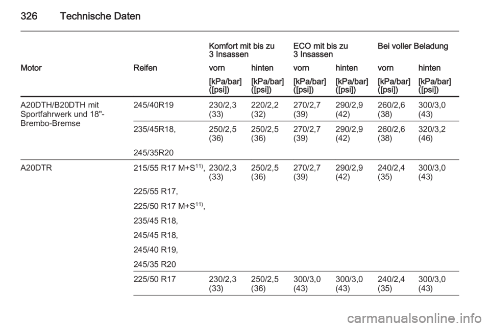 OPEL INSIGNIA 2015.5  Betriebsanleitung (in German) 326Technische Daten
Komfort mit bis zu
3 InsassenECO mit bis zu
3 InsassenBei voller BeladungMotorReifenvornhintenvornhintenvornhinten[kPa/bar]
([psi])[kPa/bar]
([psi])[kPa/bar]
([psi])[kPa/bar]
([psi