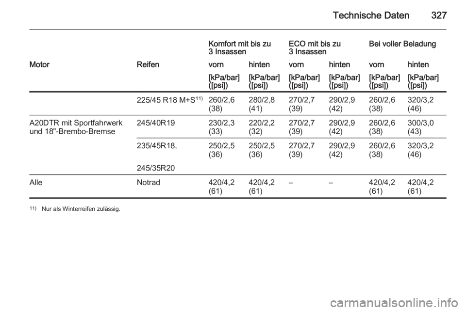 OPEL INSIGNIA 2015.5  Betriebsanleitung (in German) Technische Daten327
Komfort mit bis zu
3 InsassenECO mit bis zu
3 InsassenBei voller BeladungMotorReifenvornhintenvornhintenvornhinten[kPa/bar]
([psi])[kPa/bar]
([psi])[kPa/bar]
([psi])[kPa/bar]
([psi