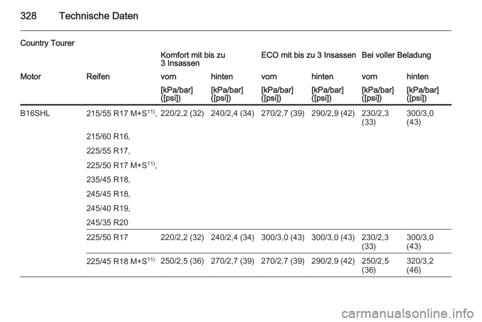 OPEL INSIGNIA 2015.5  Betriebsanleitung (in German) 328Technische Daten
Country TourerKomfort mit bis zu
3 InsassenECO mit bis zu 3 InsassenBei voller BeladungMotorReifenvornhintenvornhintenvornhinten[kPa/bar]
([psi])[kPa/bar]
([psi])[kPa/bar]
([psi])[