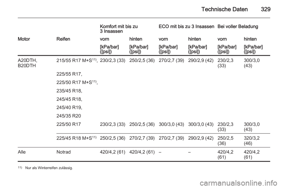 OPEL INSIGNIA 2015.5  Betriebsanleitung (in German) Technische Daten329
Komfort mit bis zu
3 InsassenECO mit bis zu 3 InsassenBei voller BeladungMotorReifenvornhintenvornhintenvornhinten[kPa/bar]
([psi])[kPa/bar]
([psi])[kPa/bar]
([psi])[kPa/bar]
([psi