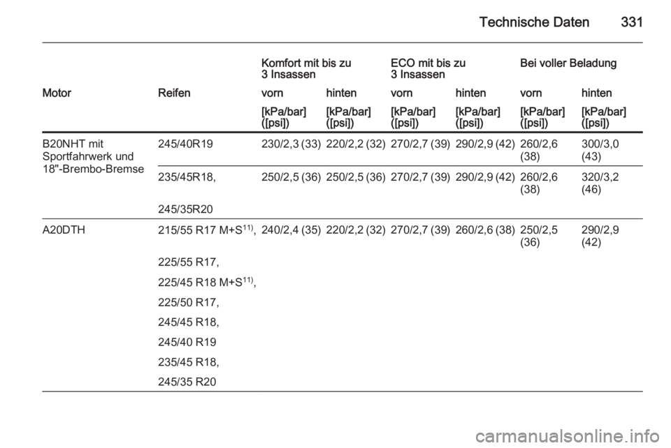 OPEL INSIGNIA 2015.5  Betriebsanleitung (in German) Technische Daten331
Komfort mit bis zu
3 InsassenECO mit bis zu
3 InsassenBei voller BeladungMotorReifenvornhintenvornhintenvornhinten[kPa/bar]
([psi])[kPa/bar]
([psi])[kPa/bar]
([psi])[kPa/bar]
([psi